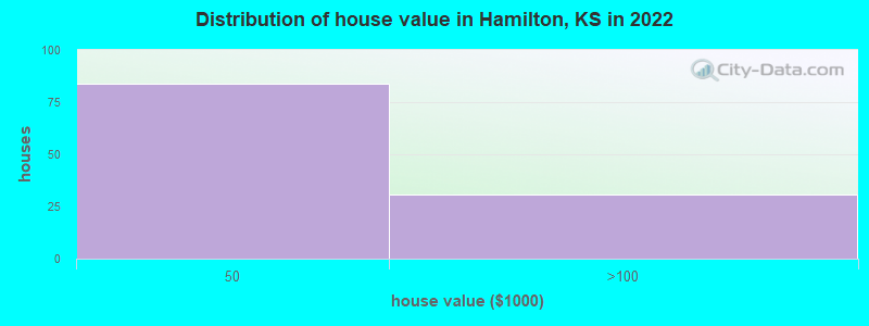 Distribution of house value in Hamilton, KS in 2022