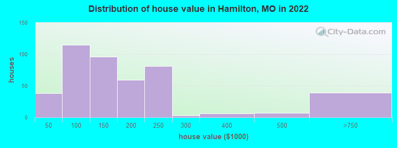 Distribution of house value in Hamilton, MO in 2019