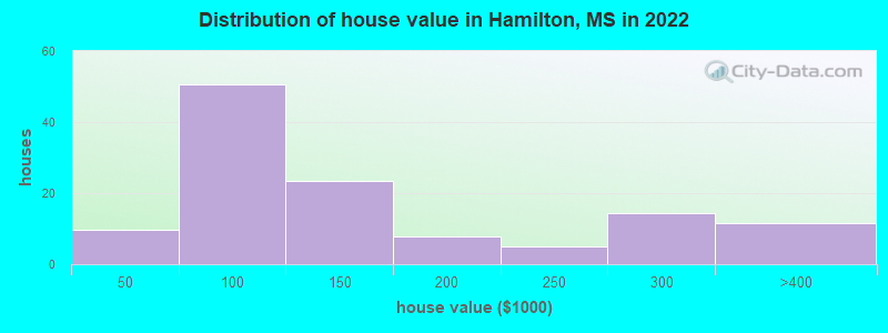 Distribution of house value in Hamilton, MS in 2019