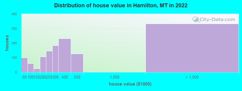 Distribution of house value in Hamilton, MT in 2019
