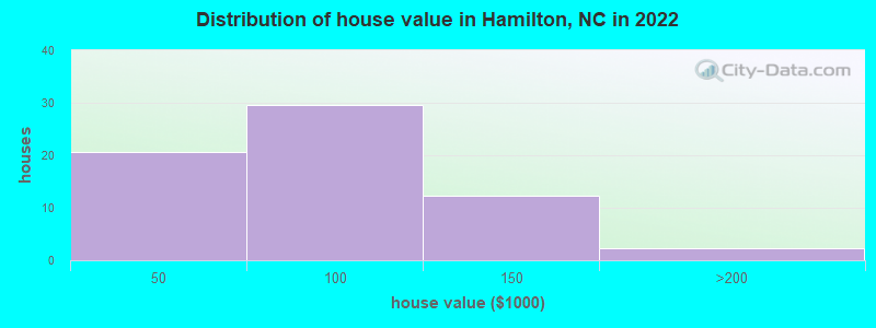 Distribution of house value in Hamilton, NC in 2022
