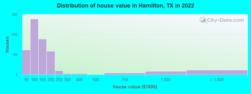 Distribution of house value in Hamilton, TX in 2022