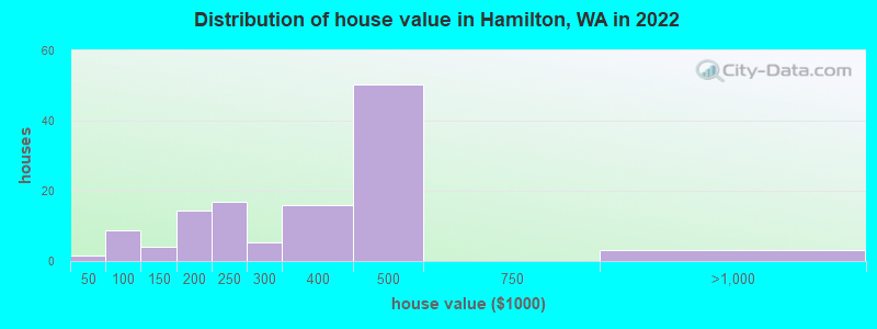 Distribution of house value in Hamilton, WA in 2022