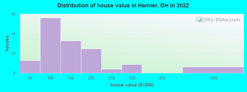 Distribution of house value in Hamler, OH in 2022