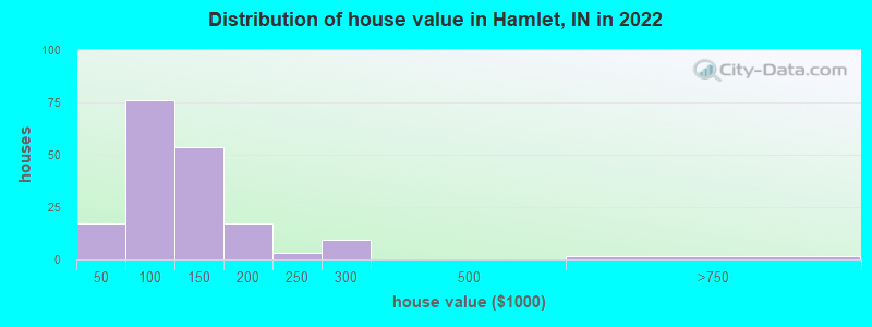 Distribution of house value in Hamlet, IN in 2022