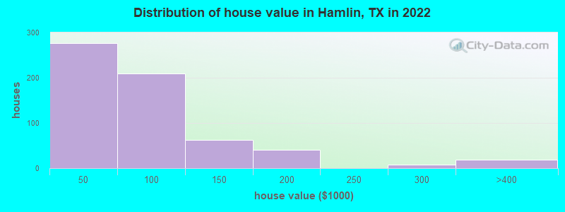 Distribution of house value in Hamlin, TX in 2019