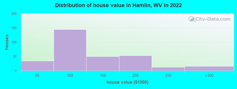 Distribution of house value in Hamlin, WV in 2022