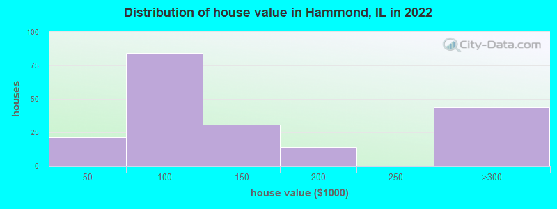 Distribution of house value in Hammond, IL in 2022