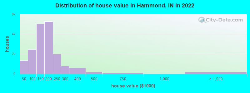 Distribution of house value in Hammond, IN in 2019
