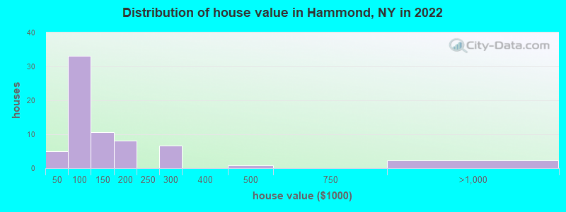 Distribution of house value in Hammond, NY in 2022