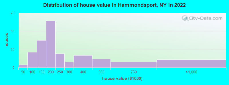 Distribution of house value in Hammondsport, NY in 2022