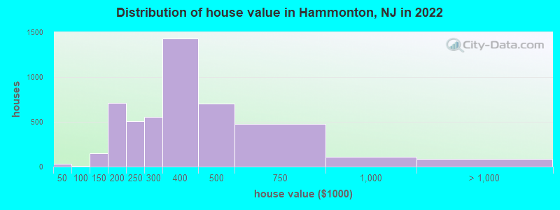 Distribution of house value in Hammonton, NJ in 2021