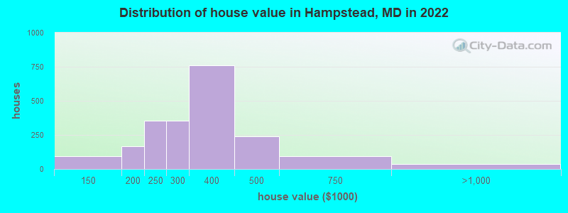 Distribution of house value in Hampstead, MD in 2022