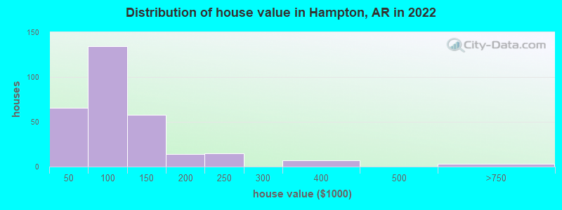 Distribution of house value in Hampton, AR in 2022