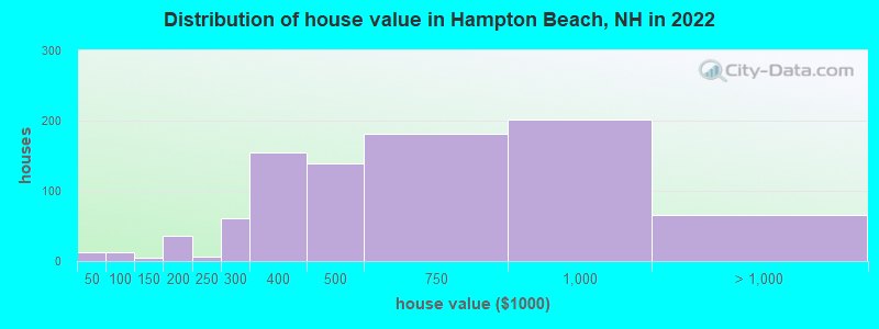 Distribution of house value in Hampton Beach, NH in 2019