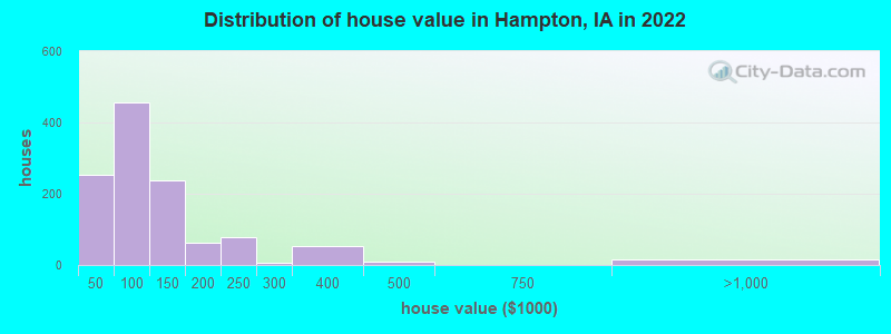 Distribution of house value in Hampton, IA in 2022
