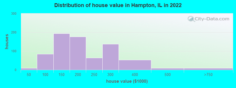 Distribution of house value in Hampton, IL in 2022