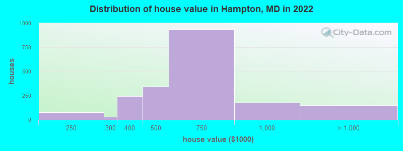 Distribution of house value in Hampton, MD in 2022