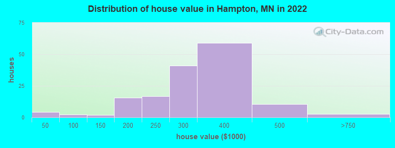 Distribution of house value in Hampton, MN in 2019