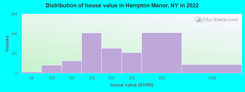 Distribution of house value in Hampton Manor, NY in 2022