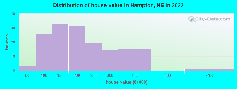 Distribution of house value in Hampton, NE in 2019