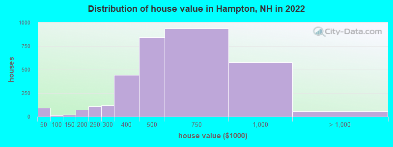 Distribution of house value in Hampton, NH in 2019