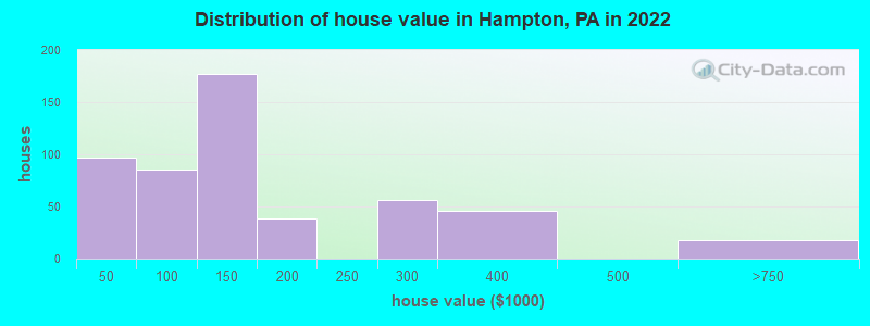 Distribution of house value in Hampton, PA in 2022