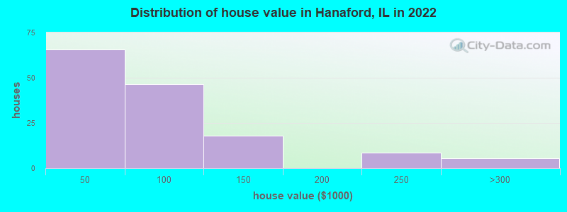 Distribution of house value in Hanaford, IL in 2022
