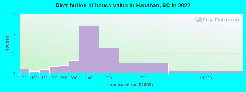 Distribution of house value in Hanahan, SC in 2022