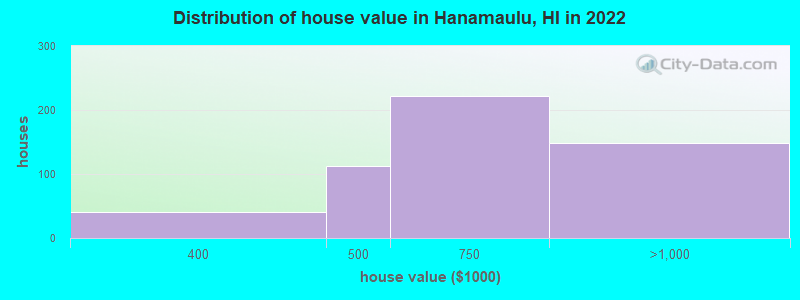 Distribution of house value in Hanamaulu, HI in 2022