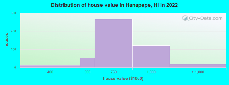 Distribution of house value in Hanapepe, HI in 2019