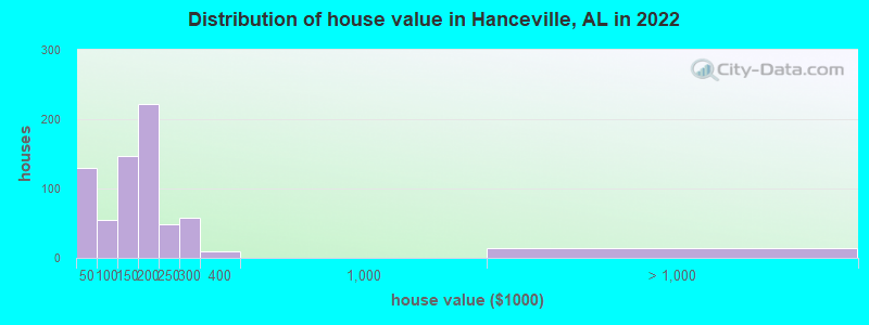 Distribution of house value in Hanceville, AL in 2022