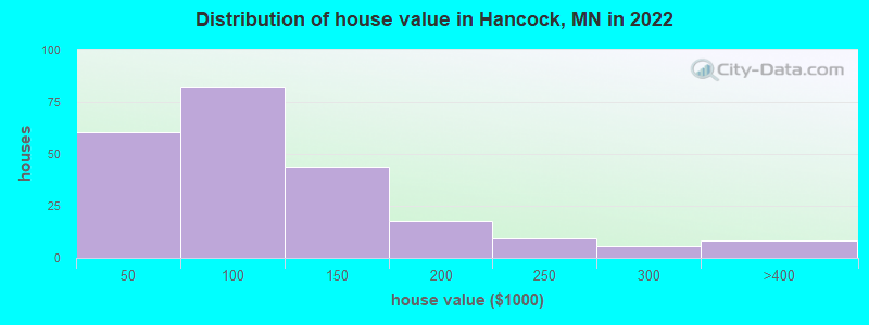 Distribution of house value in Hancock, MN in 2022