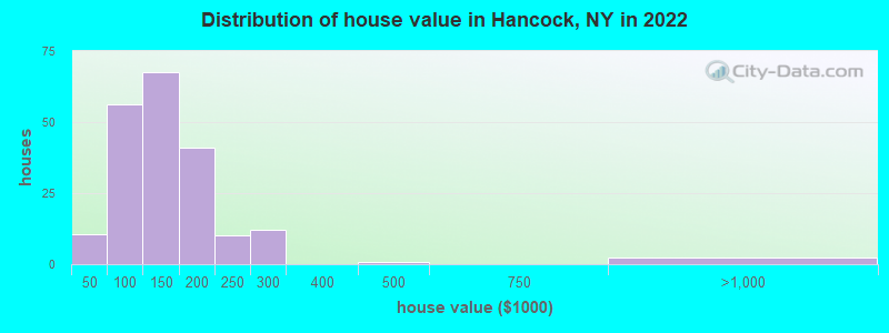 Distribution of house value in Hancock, NY in 2022