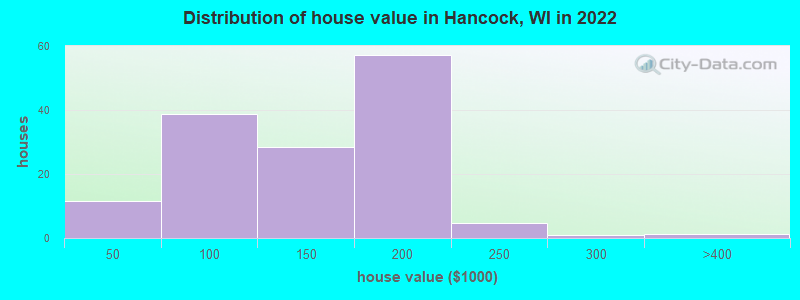 Distribution of house value in Hancock, WI in 2022