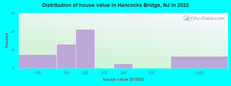 Distribution of house value in Hancocks Bridge, NJ in 2022