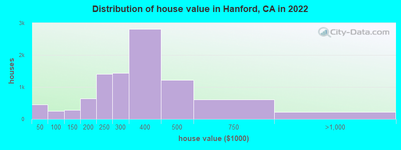 Distribution of house value in Hanford, CA in 2019