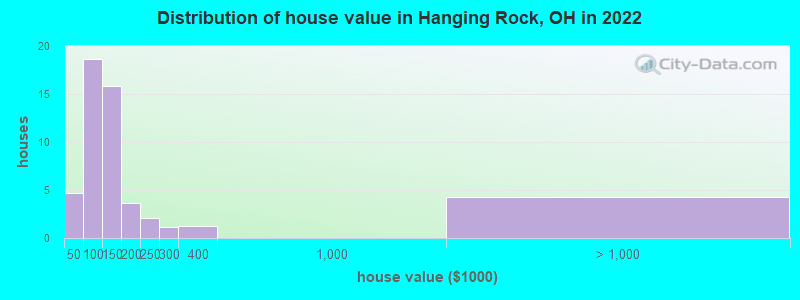 Distribution of house value in Hanging Rock, OH in 2022
