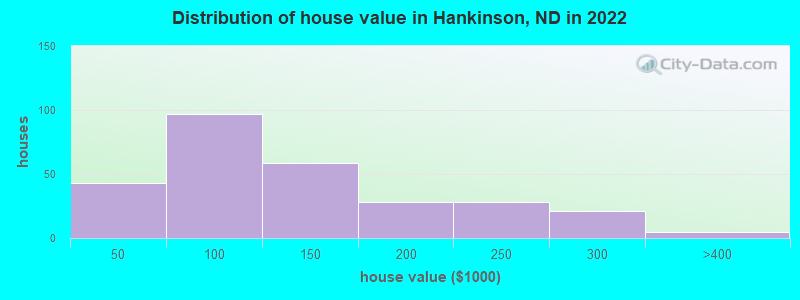 Distribution of house value in Hankinson, ND in 2022