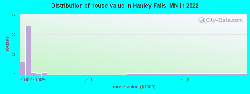Distribution of house value in Hanley Falls, MN in 2019