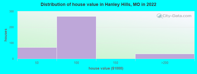 Distribution of house value in Hanley Hills, MO in 2022