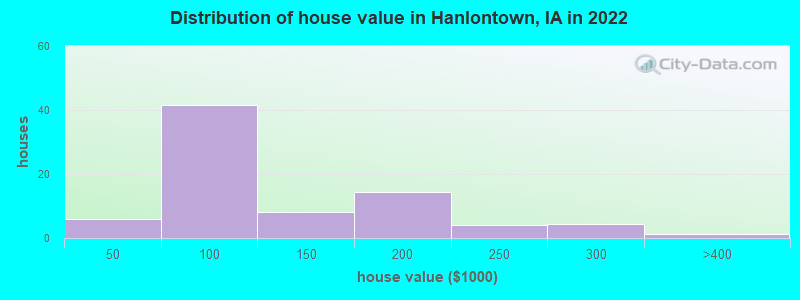 Distribution of house value in Hanlontown, IA in 2022