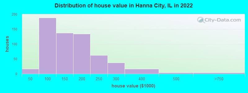 Distribution of house value in Hanna City, IL in 2022