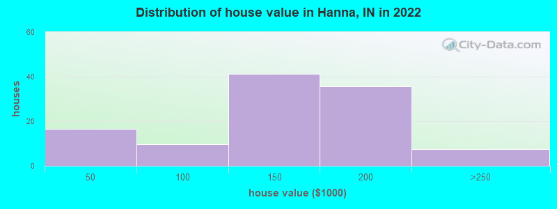 Distribution of house value in Hanna, IN in 2019