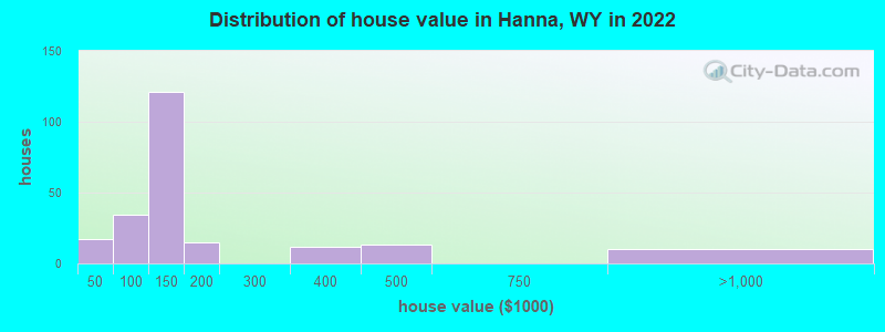 Distribution of house value in Hanna, WY in 2022