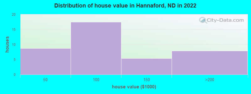 Distribution of house value in Hannaford, ND in 2021