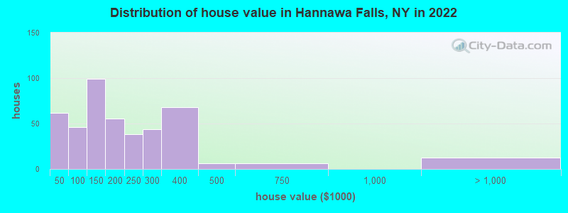Distribution of house value in Hannawa Falls, NY in 2022