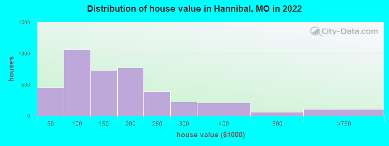 Distribution of house value in Hannibal, MO in 2021