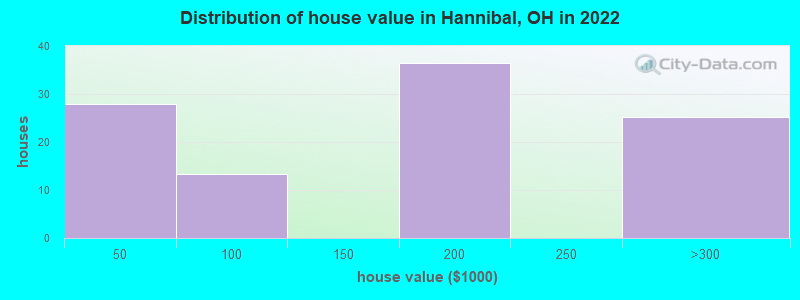 Distribution of house value in Hannibal, OH in 2022