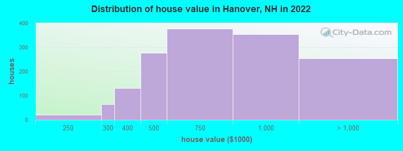 Distribution of house value in Hanover, NH in 2019